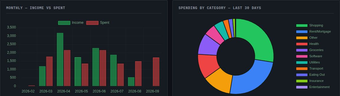 Income versus spending and category breakdown, updating automatically