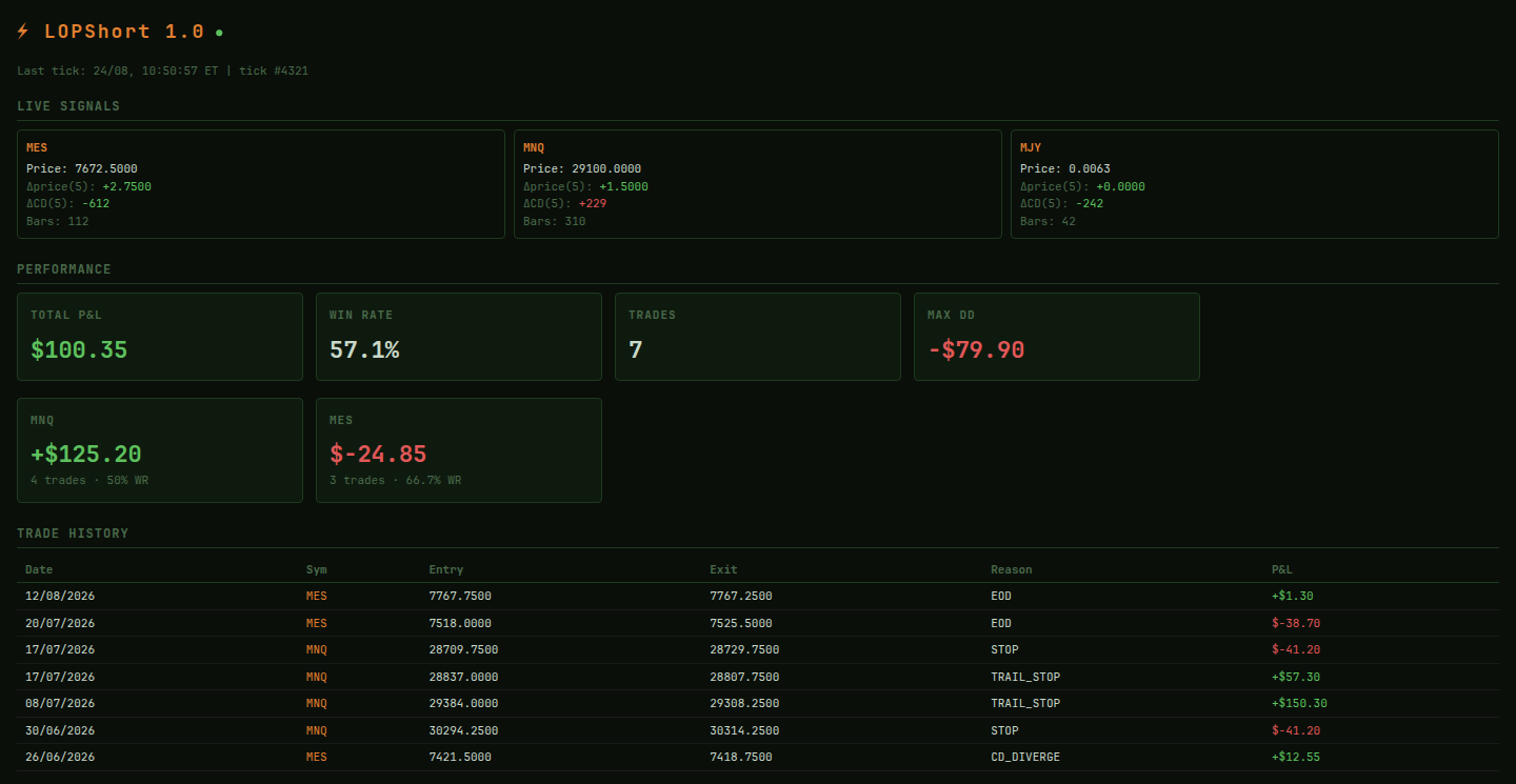 Live trading strategy dashboard showing signals, performance and trade history