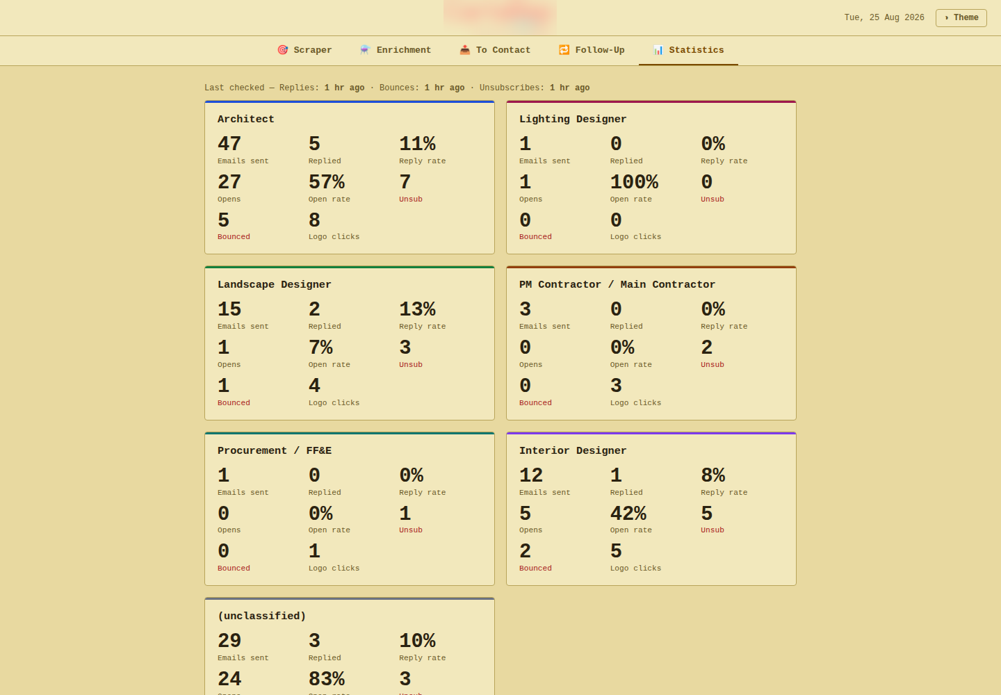 Outreach performance stats broken down by persona