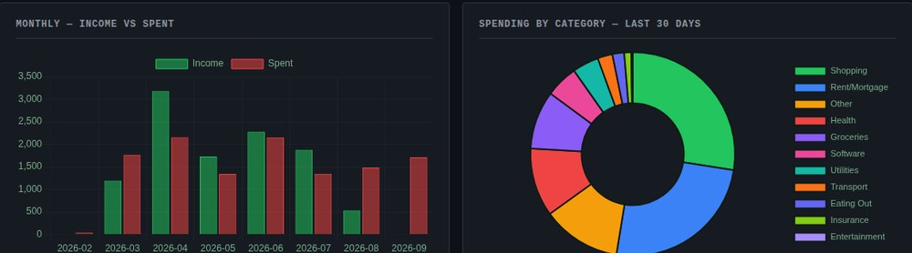 Income versus spending and category breakdown, updating automatically